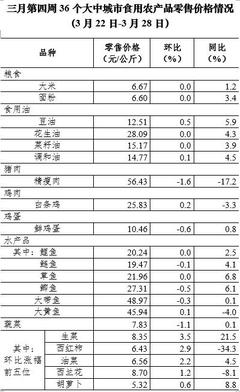 3月第4周全國豬肉價格持續(xù)走低，累計降幅達(dá)10%